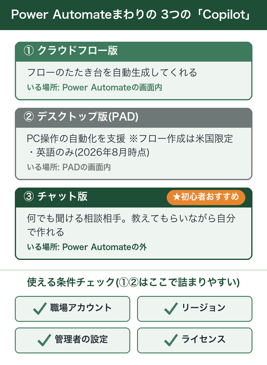 Power Automateの3つのCopilot(クラウドフロー版・デスクトップ版・チャット版)の違いと使える条件4項目の図解