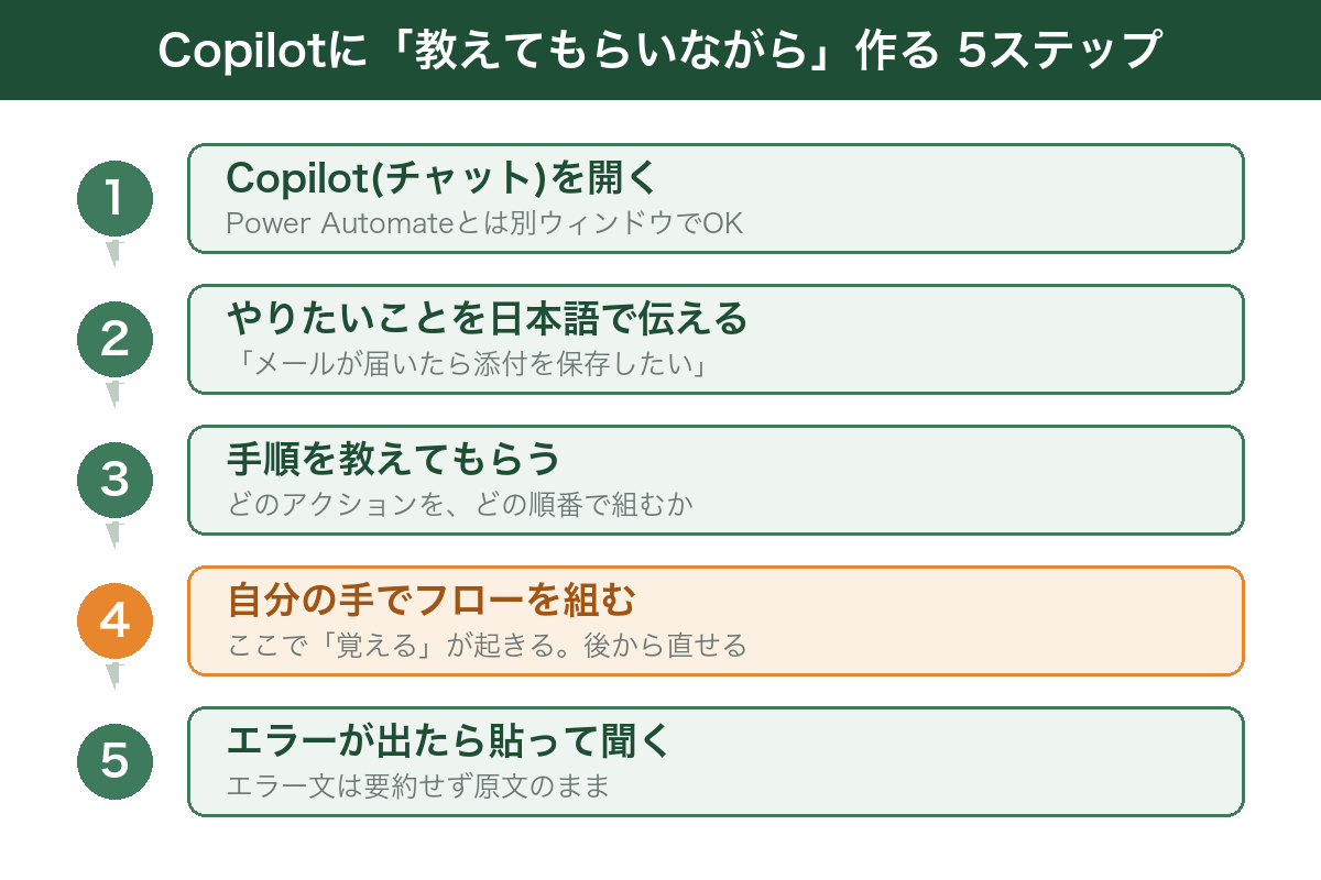 Copilotに質問しながらPower Automateのフローを自分で組み立てる5つのステップの図解