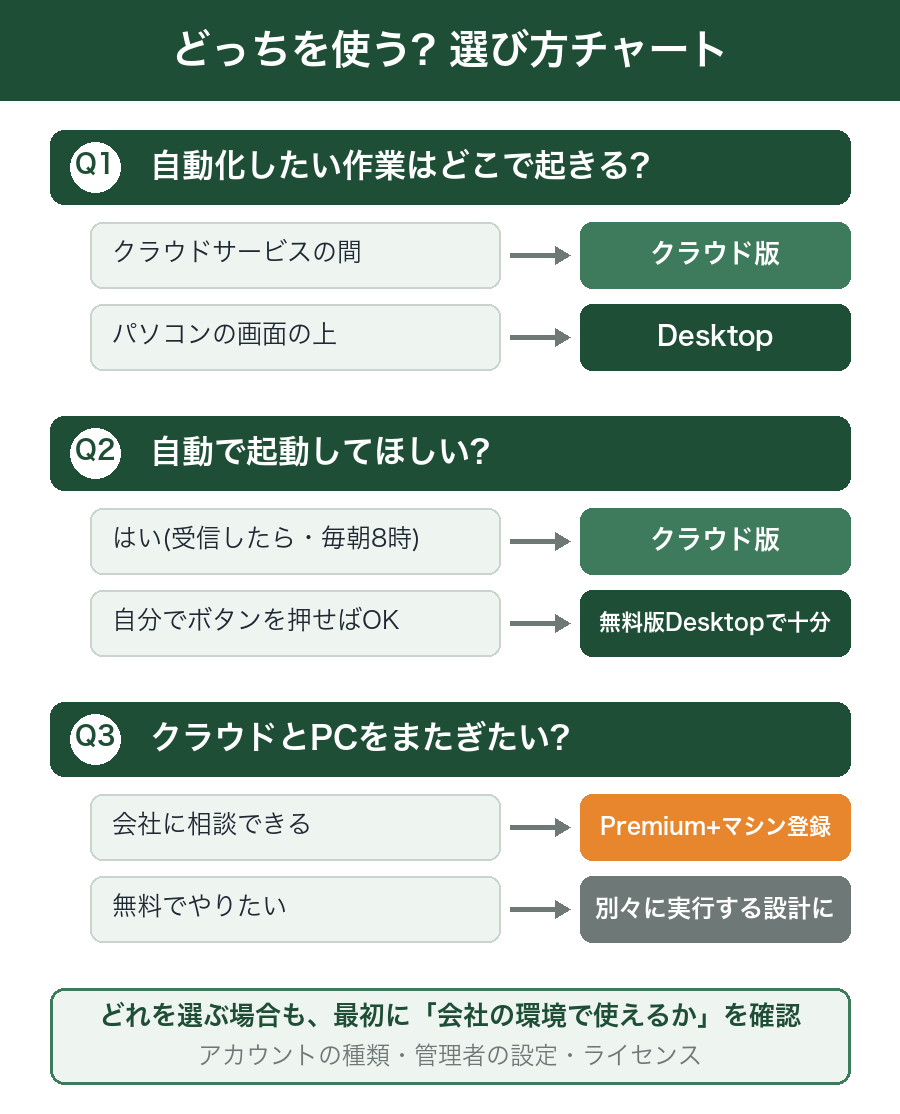 Power Automate Desktopとクラウド版のどちらを使うべきか判定するフローチャート