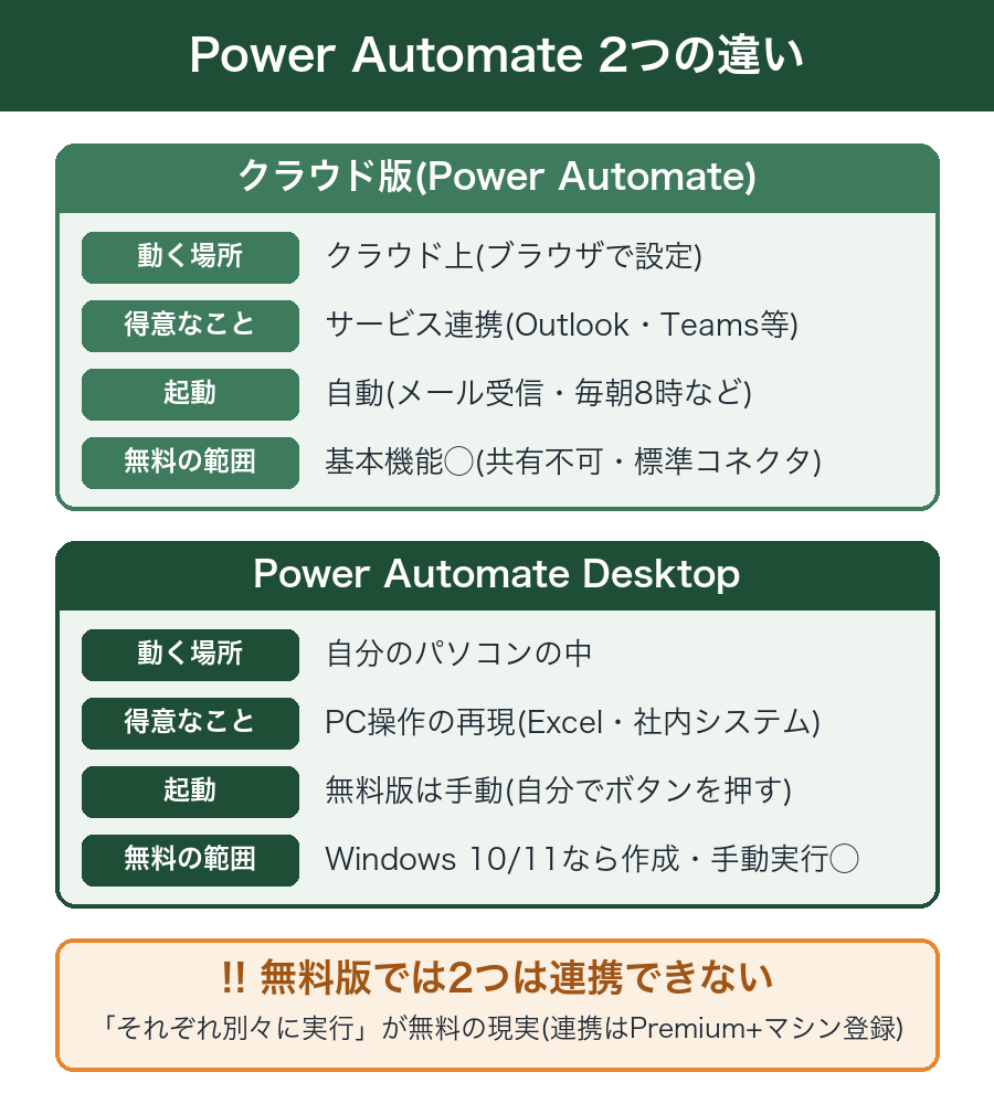Power Automate Desktopとクラウド版の違いを動く場所・得意なこと・起動方法・無料範囲で比較した図解